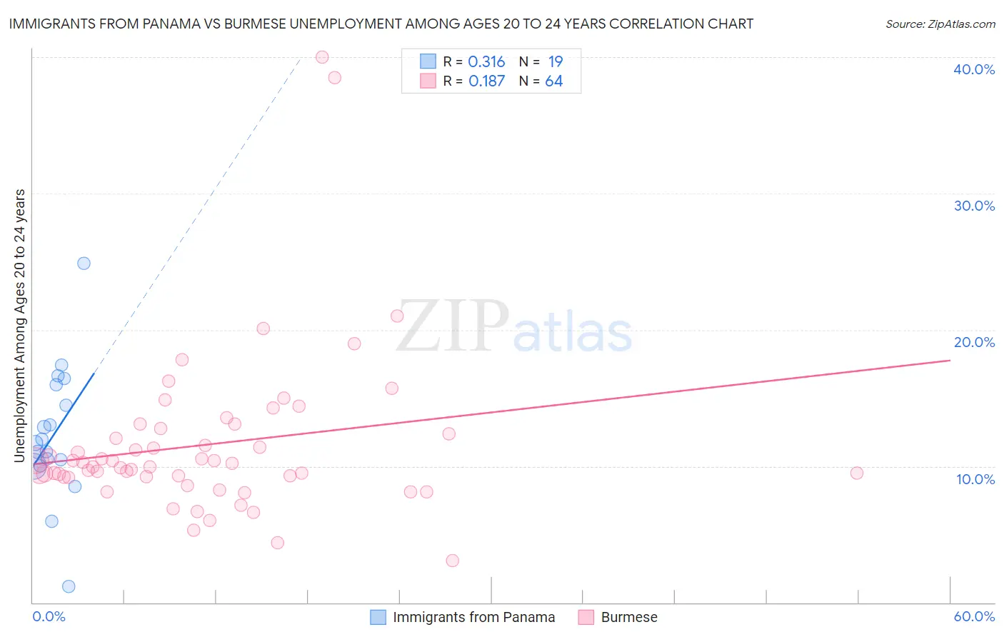 Immigrants from Panama vs Burmese Unemployment Among Ages 20 to 24 years