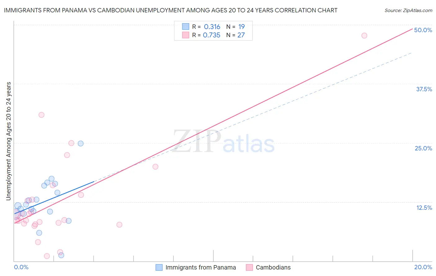 Immigrants from Panama vs Cambodian Unemployment Among Ages 20 to 24 years
