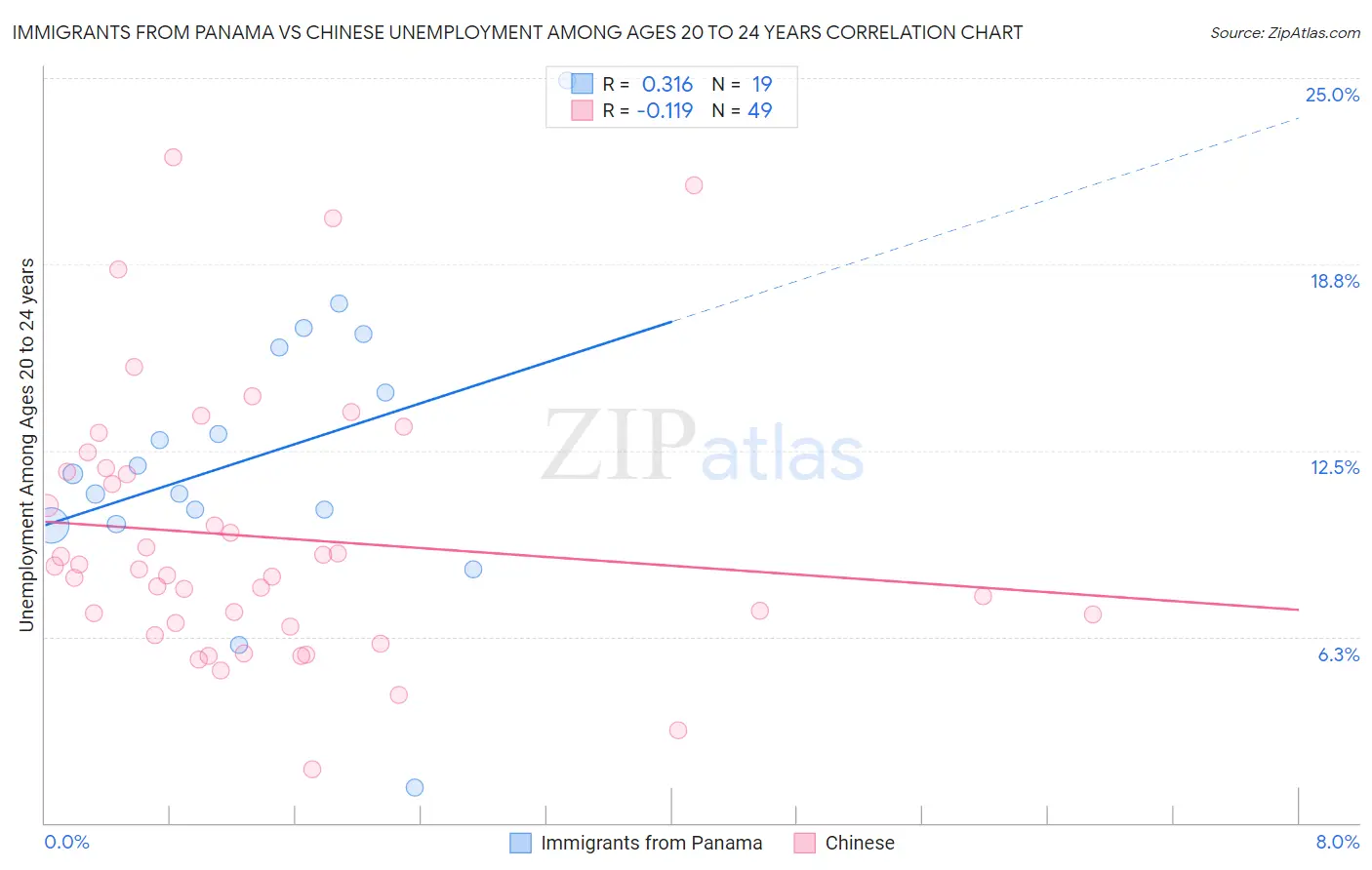 Immigrants from Panama vs Chinese Unemployment Among Ages 20 to 24 years