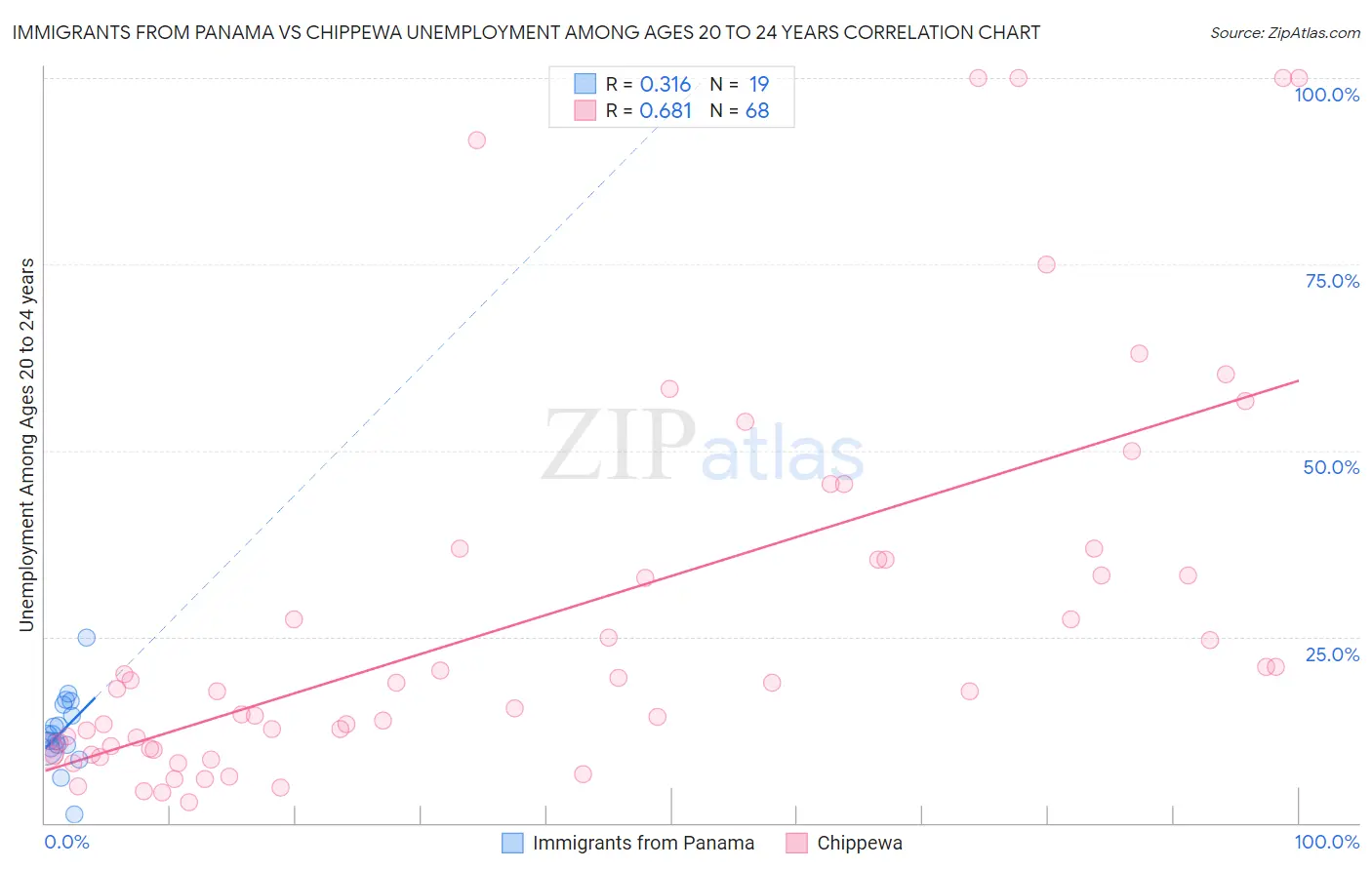 Immigrants from Panama vs Chippewa Unemployment Among Ages 20 to 24 years