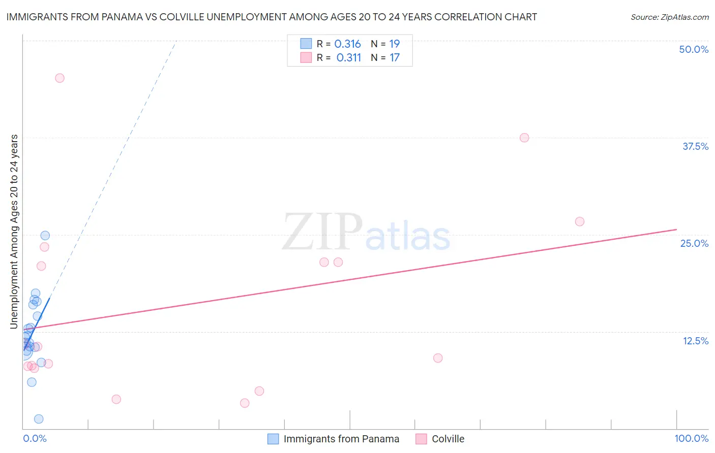 Immigrants from Panama vs Colville Unemployment Among Ages 20 to 24 years