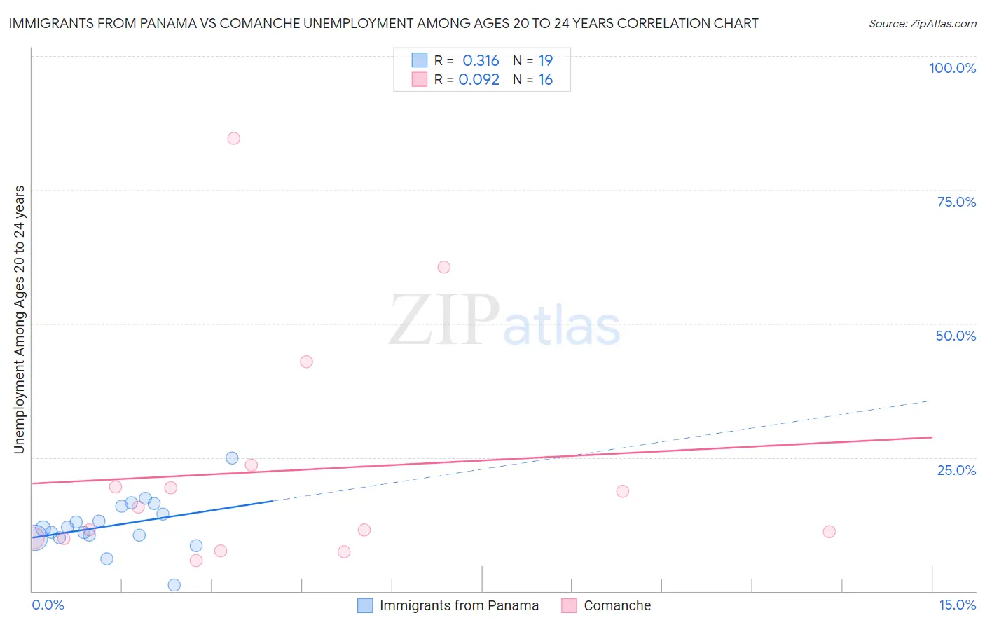Immigrants from Panama vs Comanche Unemployment Among Ages 20 to 24 years
