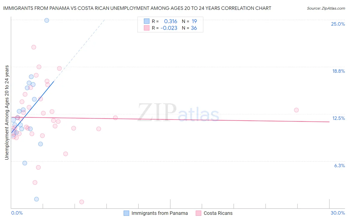 Immigrants from Panama vs Costa Rican Unemployment Among Ages 20 to 24 years