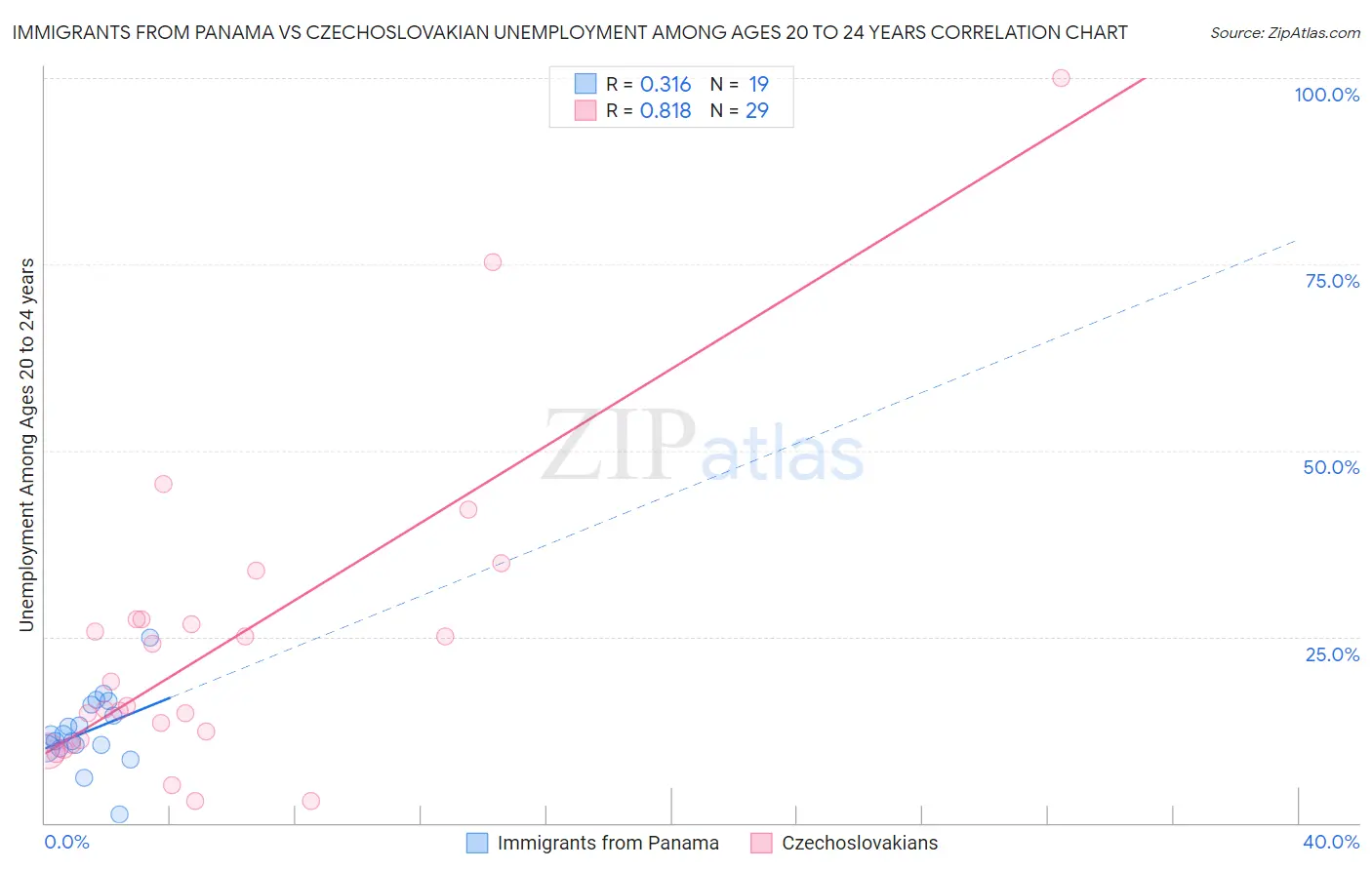 Immigrants from Panama vs Czechoslovakian Unemployment Among Ages 20 to 24 years