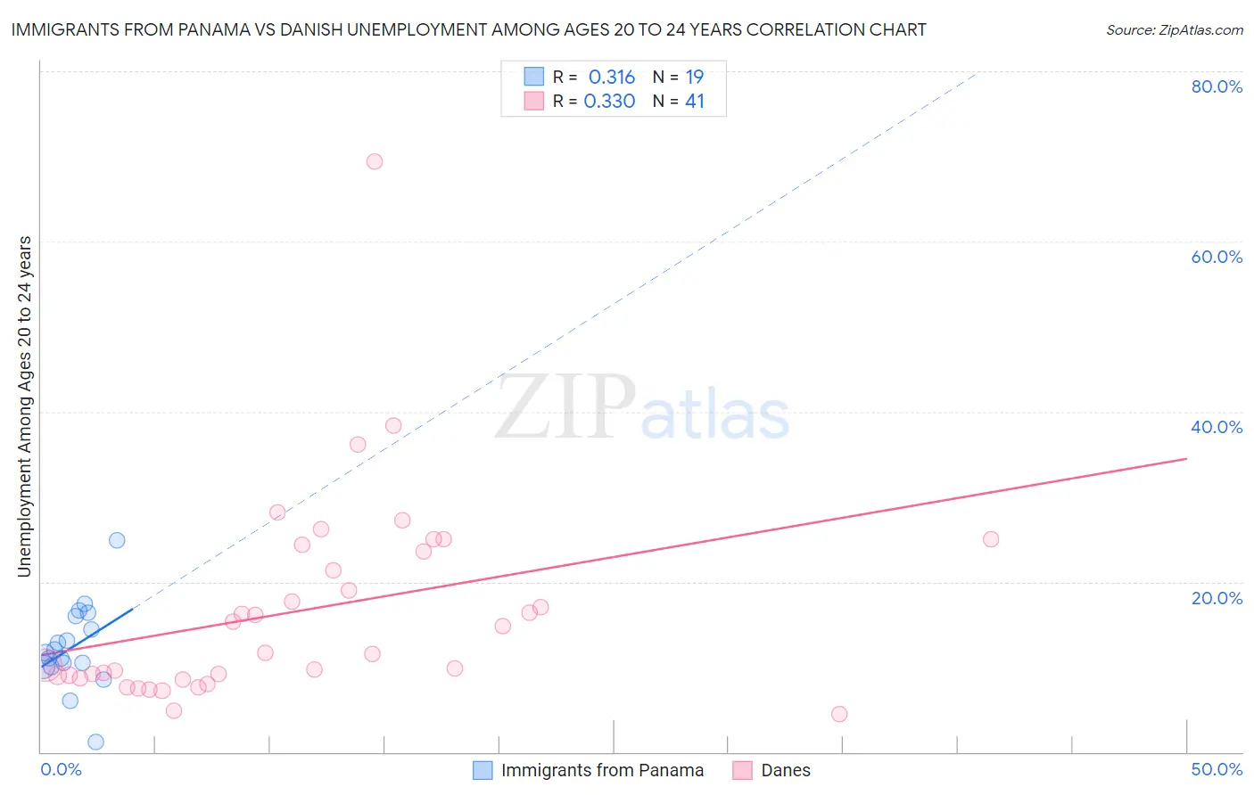 Immigrants from Panama vs Danish Unemployment Among Ages 20 to 24 years