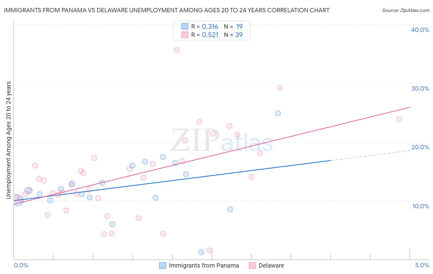 Immigrants from Panama vs Delaware Unemployment Among Ages 20 to 24 years