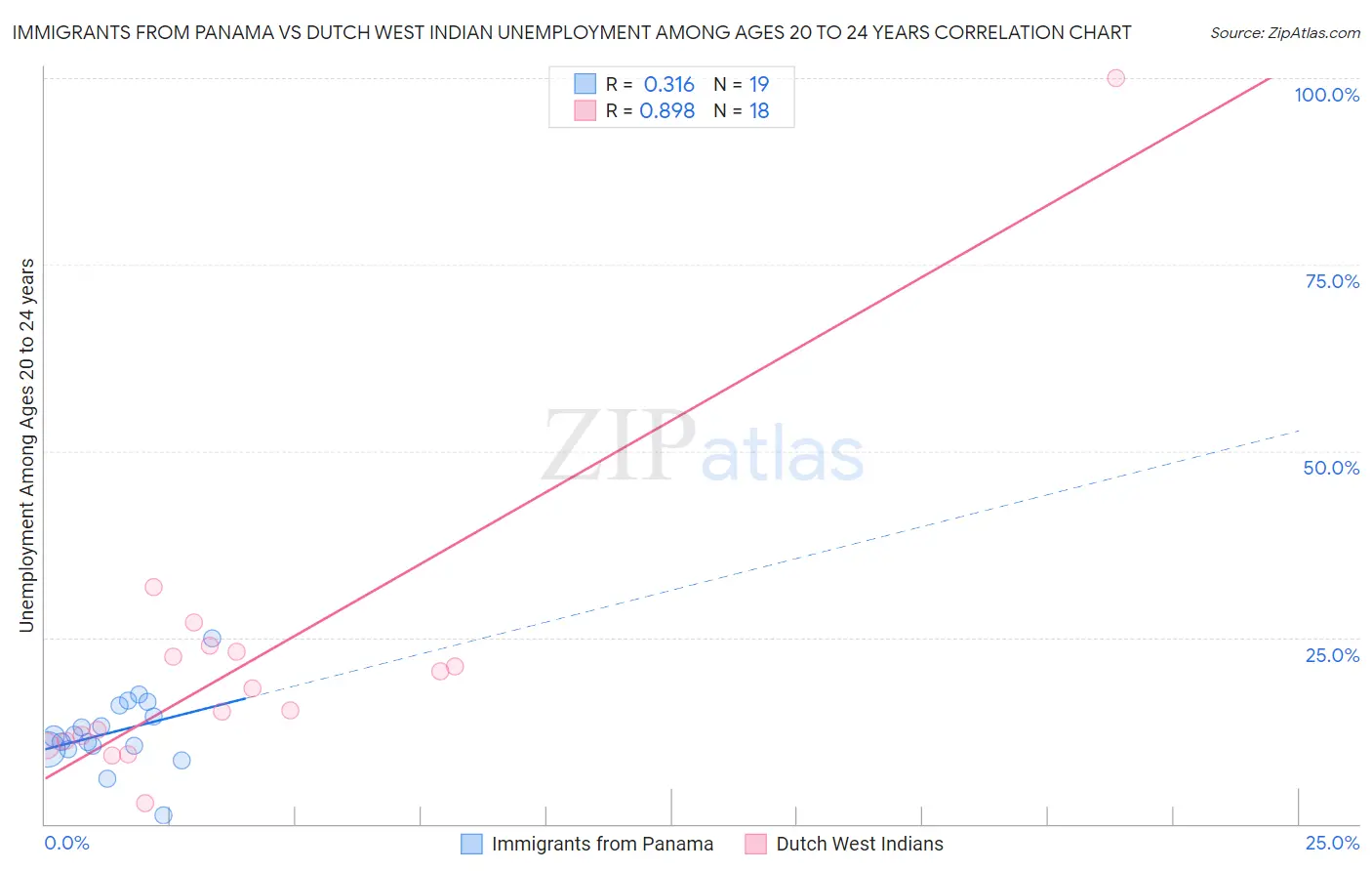 Immigrants from Panama vs Dutch West Indian Unemployment Among Ages 20 to 24 years