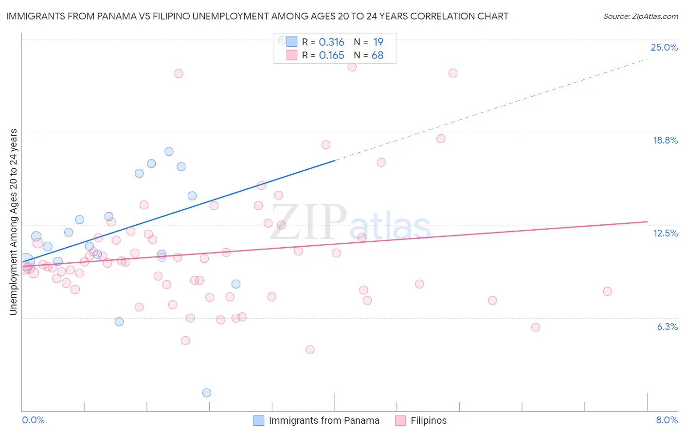 Immigrants from Panama vs Filipino Unemployment Among Ages 20 to 24 years