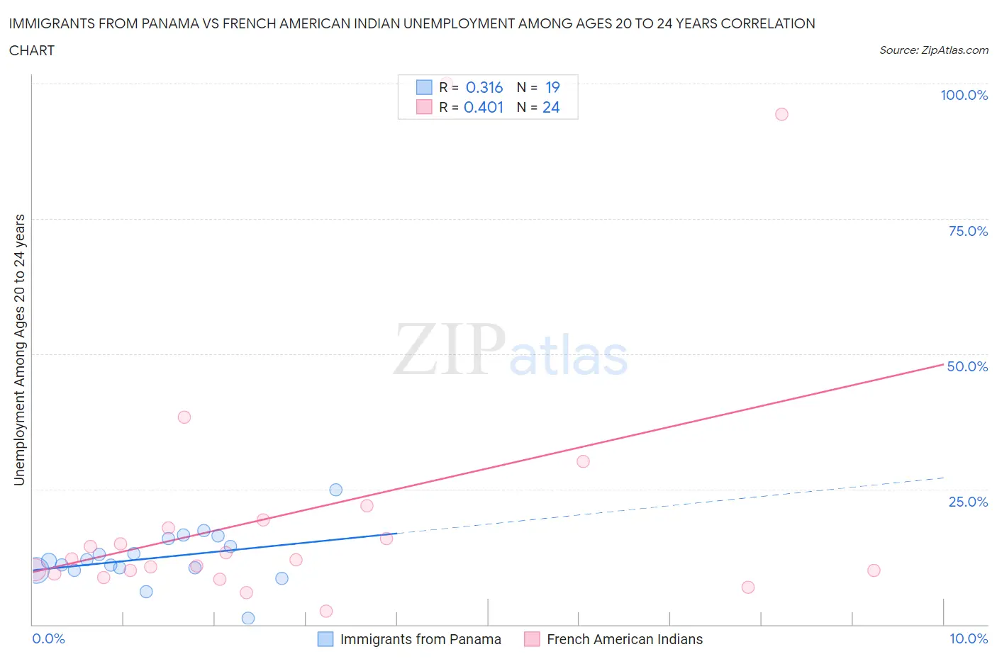 Immigrants from Panama vs French American Indian Unemployment Among Ages 20 to 24 years