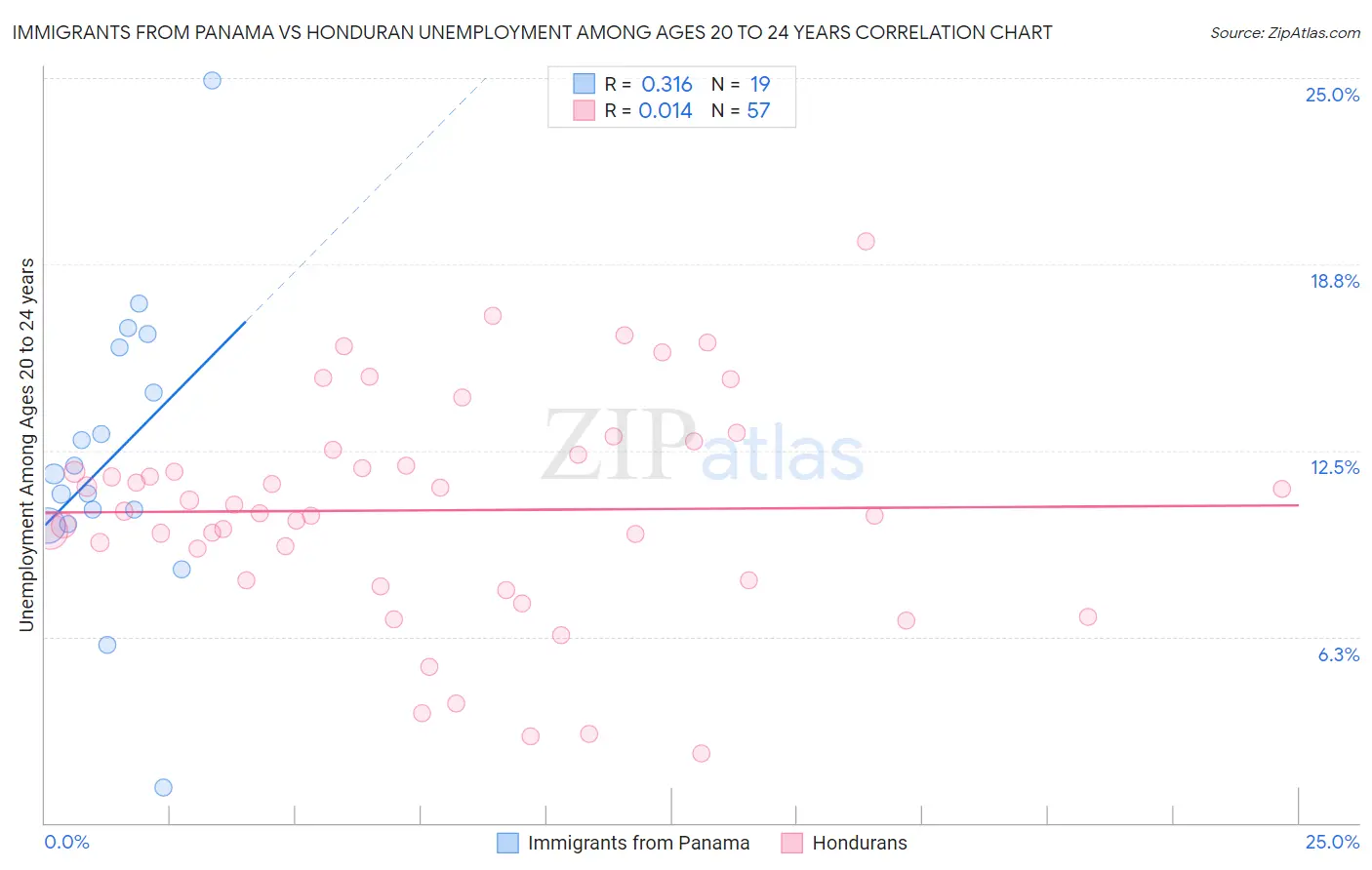 Immigrants from Panama vs Honduran Unemployment Among Ages 20 to 24 years