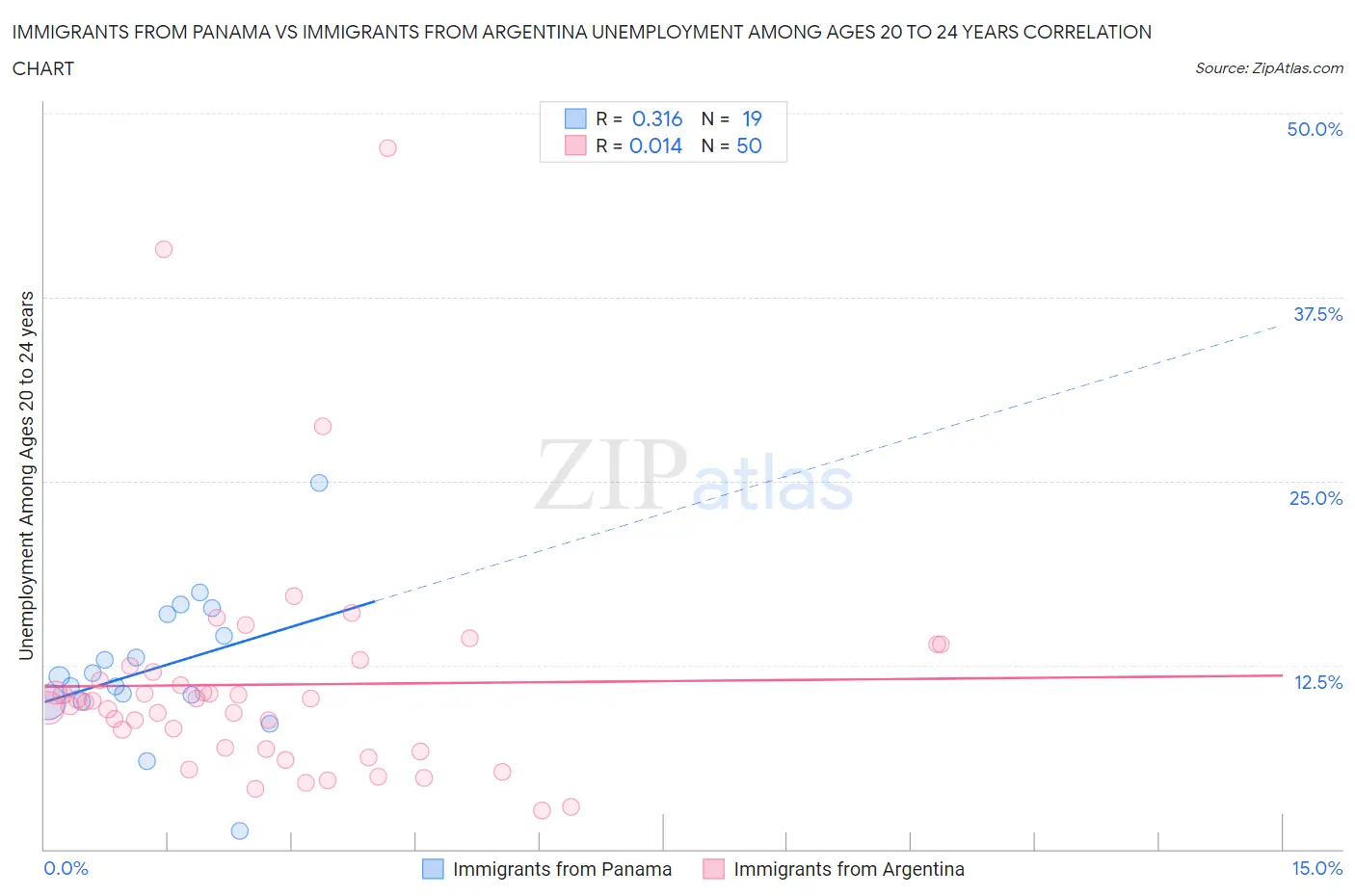 Immigrants from Panama vs Immigrants from Argentina Unemployment Among Ages 20 to 24 years