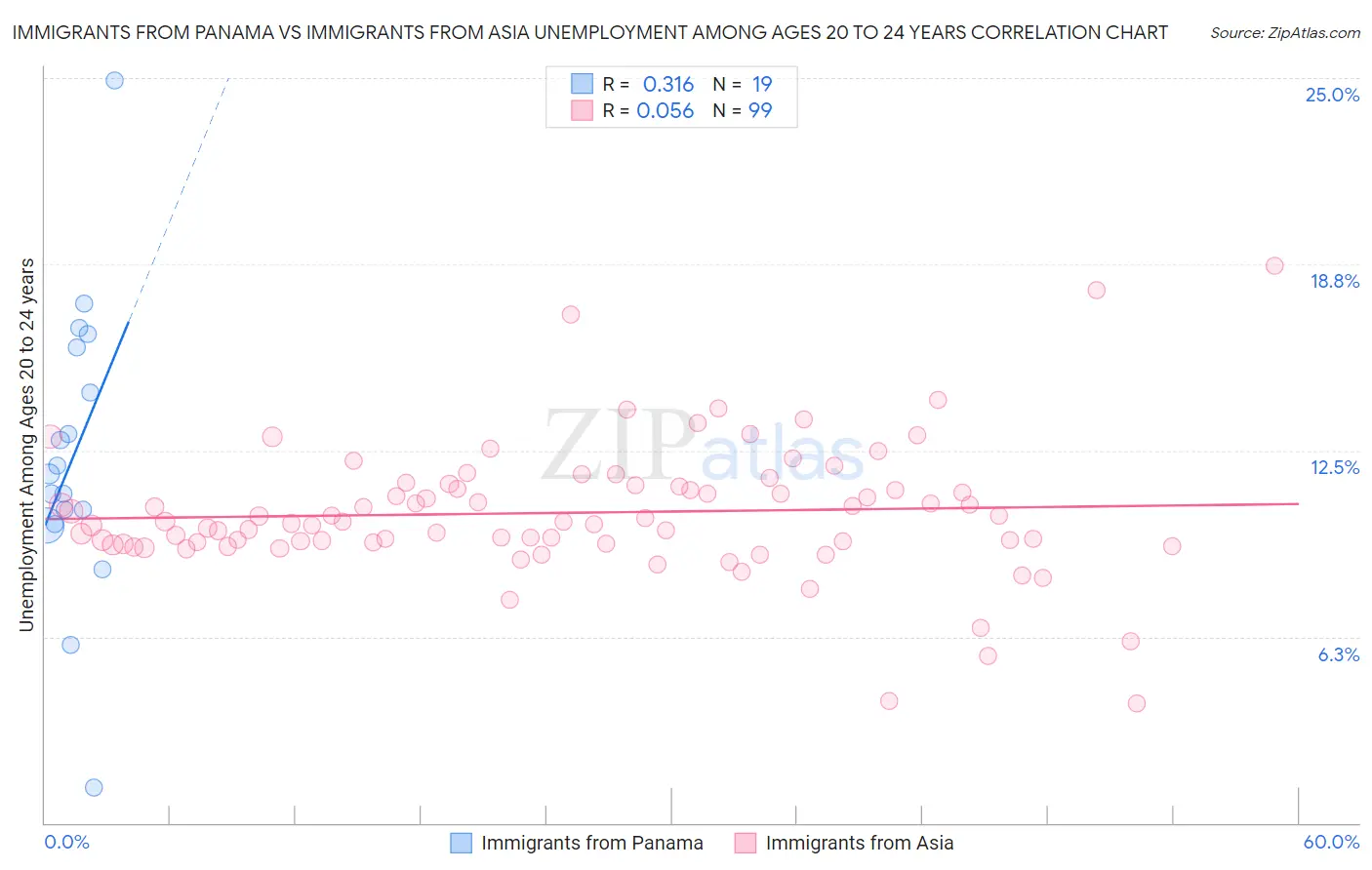 Immigrants from Panama vs Immigrants from Asia Unemployment Among Ages 20 to 24 years