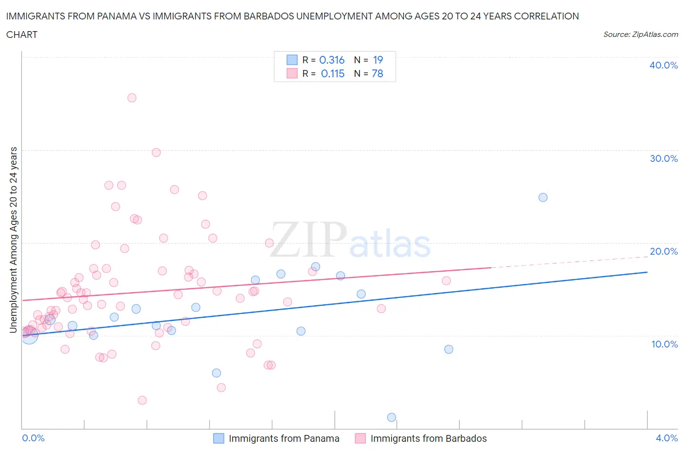 Immigrants from Panama vs Immigrants from Barbados Unemployment Among Ages 20 to 24 years