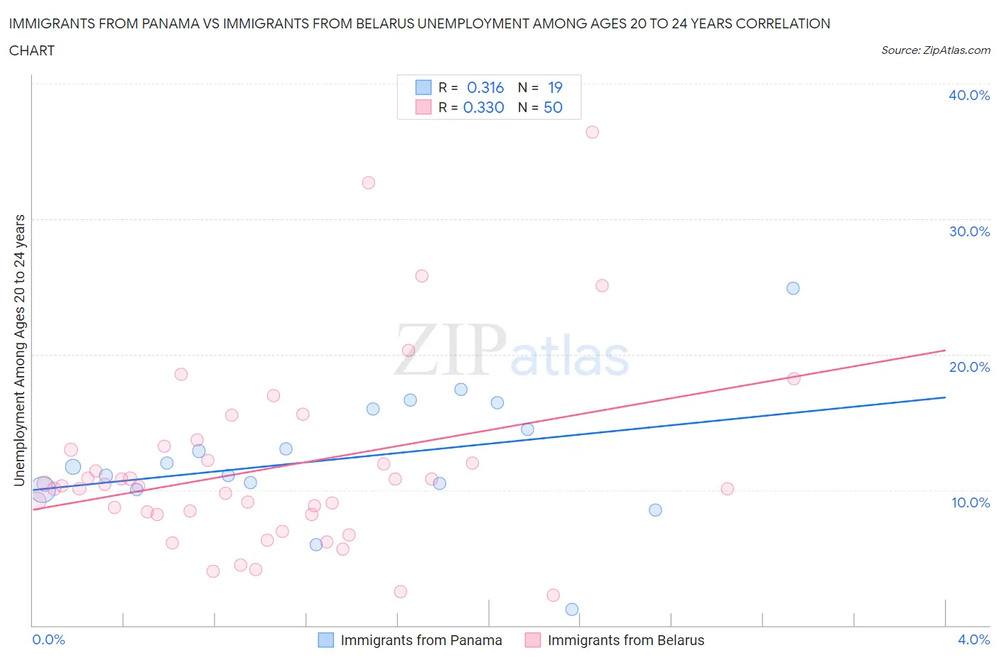 Immigrants from Panama vs Immigrants from Belarus Unemployment Among Ages 20 to 24 years