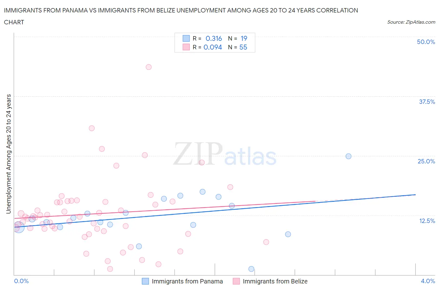 Immigrants from Panama vs Immigrants from Belize Unemployment Among Ages 20 to 24 years