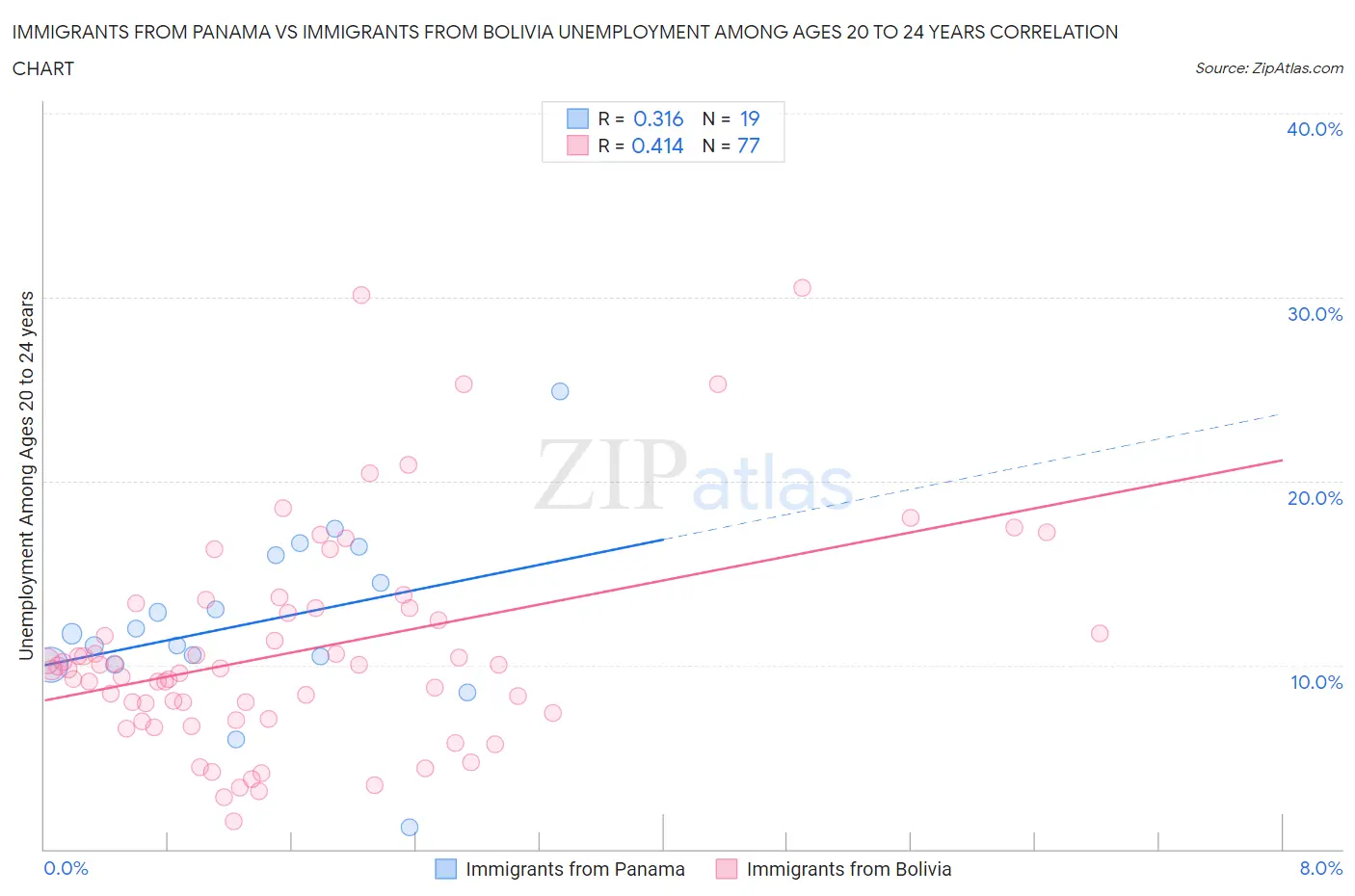 Immigrants from Panama vs Immigrants from Bolivia Unemployment Among Ages 20 to 24 years