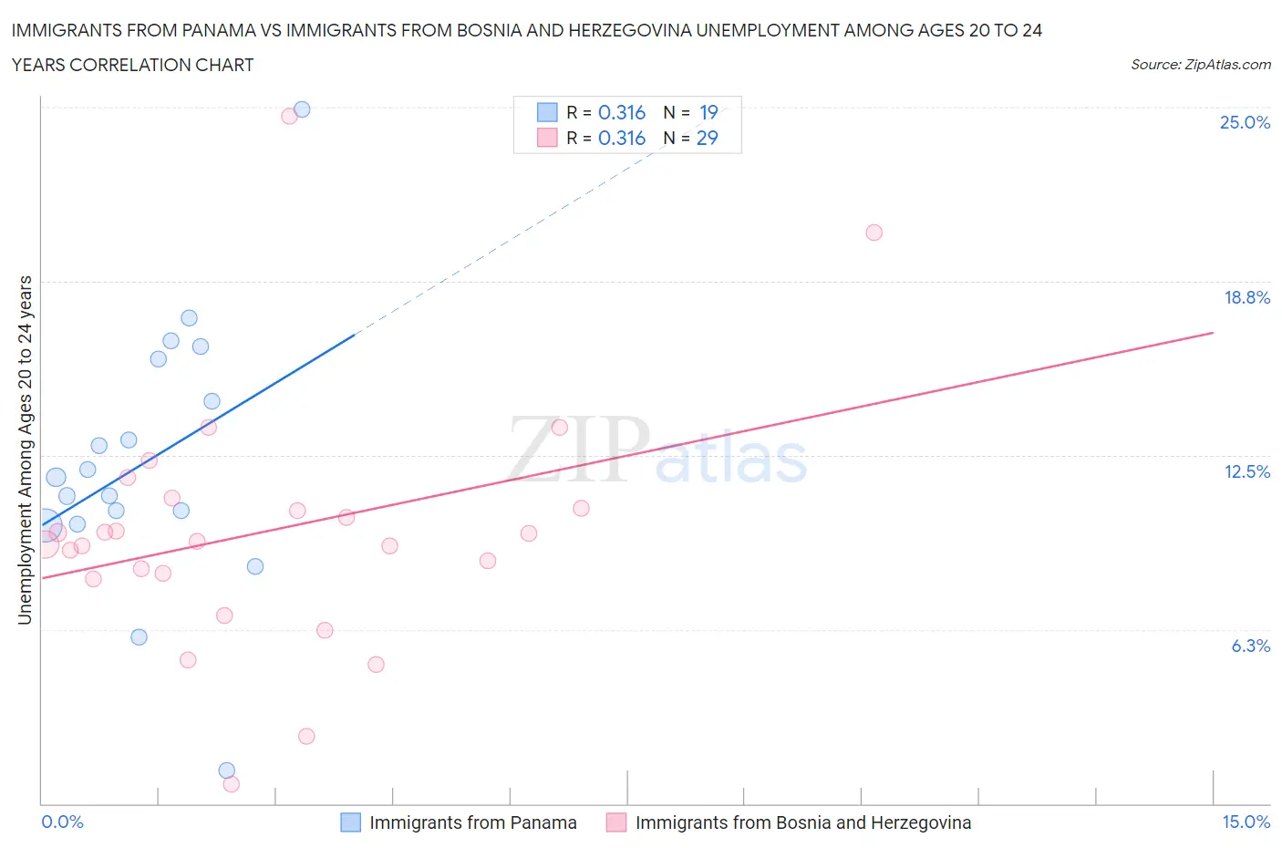 Immigrants from Panama vs Immigrants from Bosnia and Herzegovina Unemployment Among Ages 20 to 24 years