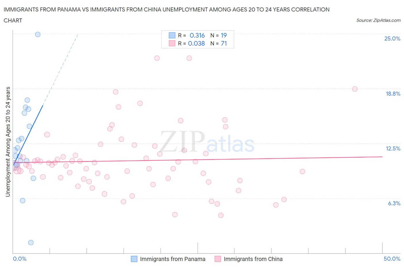 Immigrants from Panama vs Immigrants from China Unemployment Among Ages 20 to 24 years