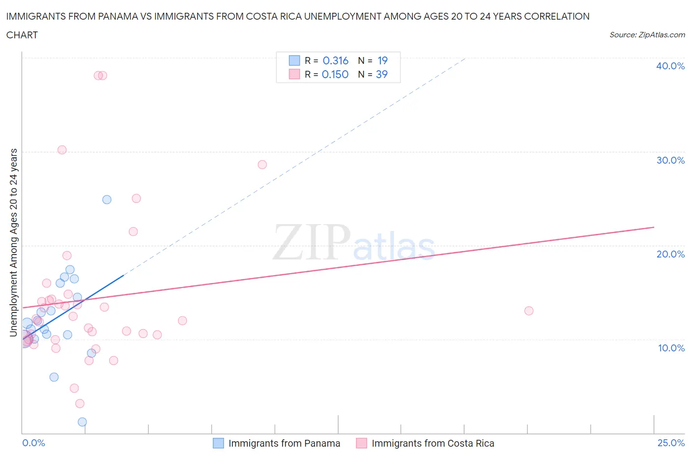 Immigrants from Panama vs Immigrants from Costa Rica Unemployment Among Ages 20 to 24 years