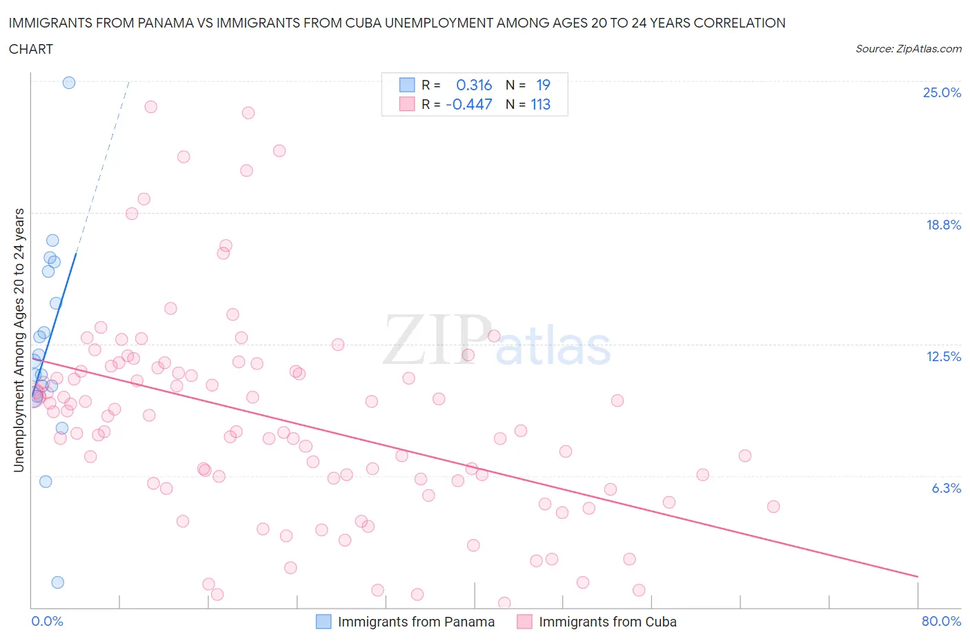 Immigrants from Panama vs Immigrants from Cuba Unemployment Among Ages 20 to 24 years