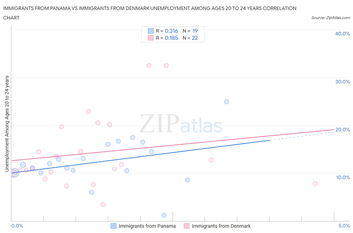 Immigrants from Panama vs Immigrants from Denmark Unemployment Among Ages 20 to 24 years