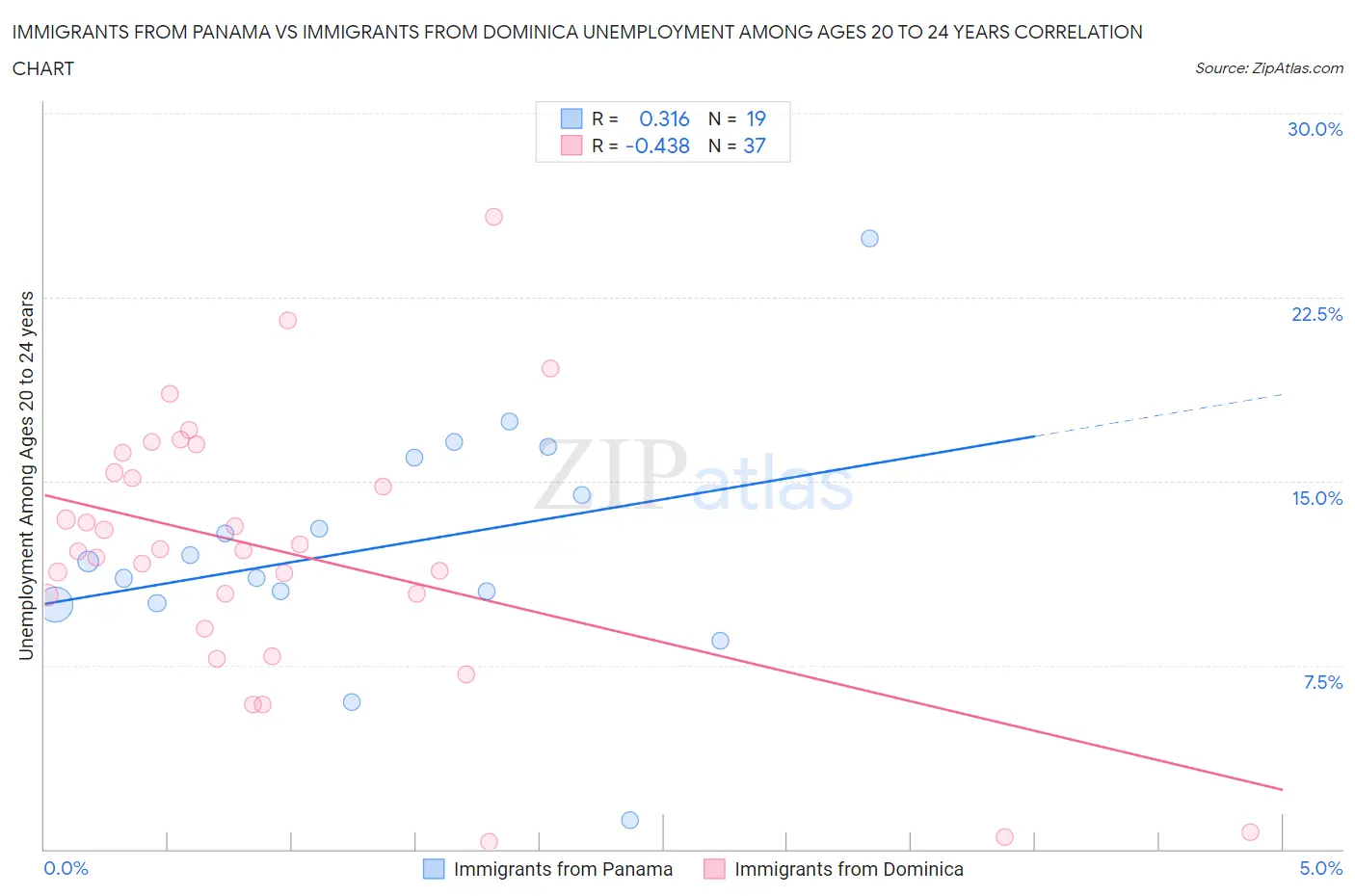Immigrants from Panama vs Immigrants from Dominica Unemployment Among Ages 20 to 24 years