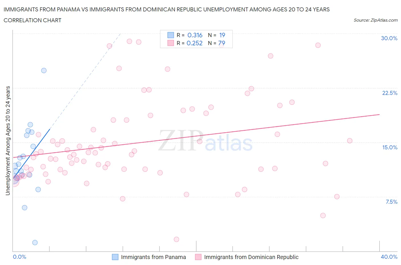 Immigrants from Panama vs Immigrants from Dominican Republic Unemployment Among Ages 20 to 24 years