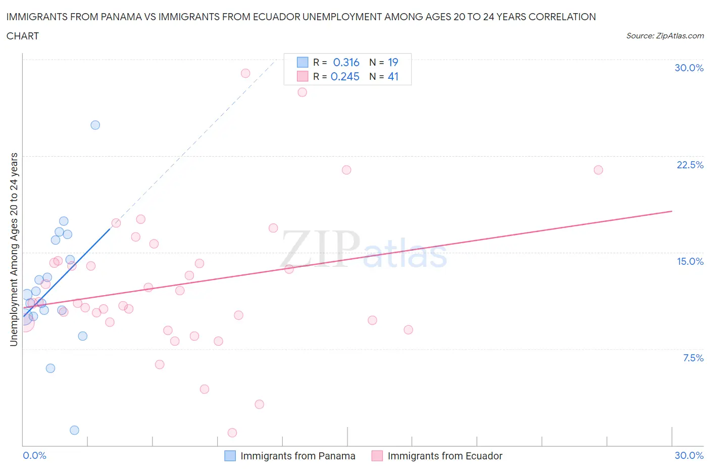 Immigrants from Panama vs Immigrants from Ecuador Unemployment Among Ages 20 to 24 years