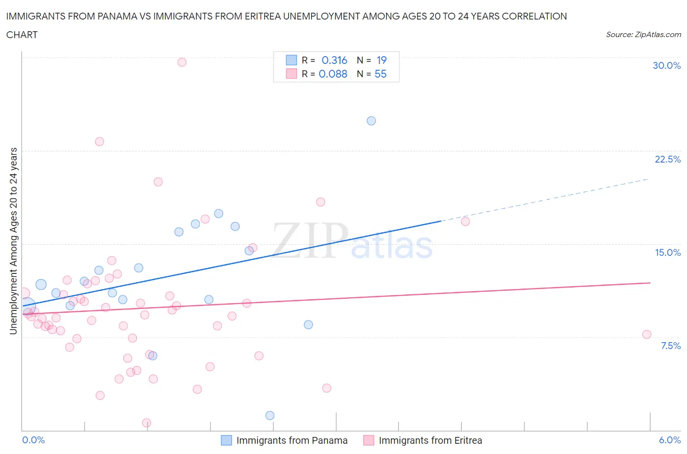 Immigrants from Panama vs Immigrants from Eritrea Unemployment Among Ages 20 to 24 years