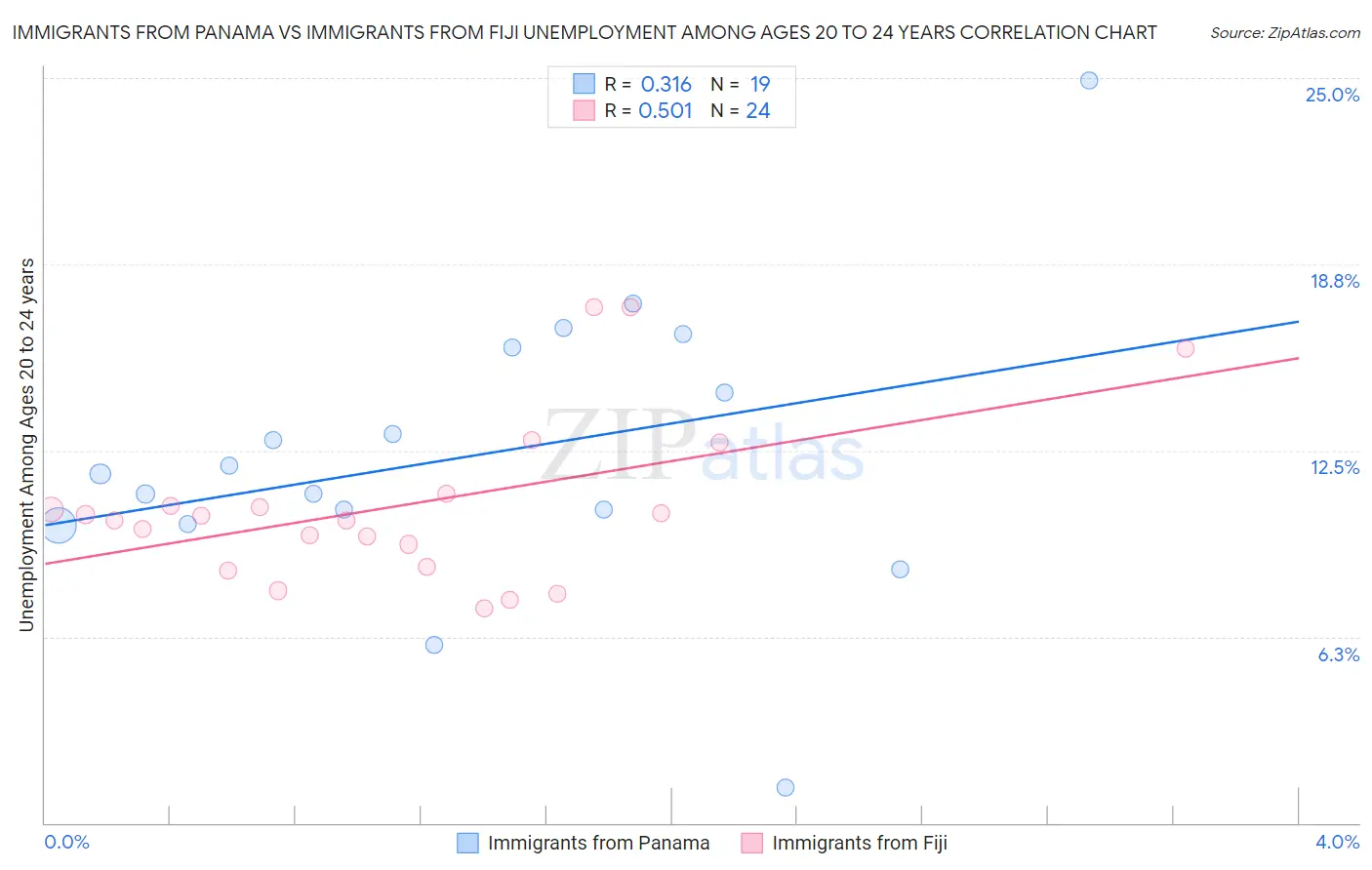 Immigrants from Panama vs Immigrants from Fiji Unemployment Among Ages 20 to 24 years