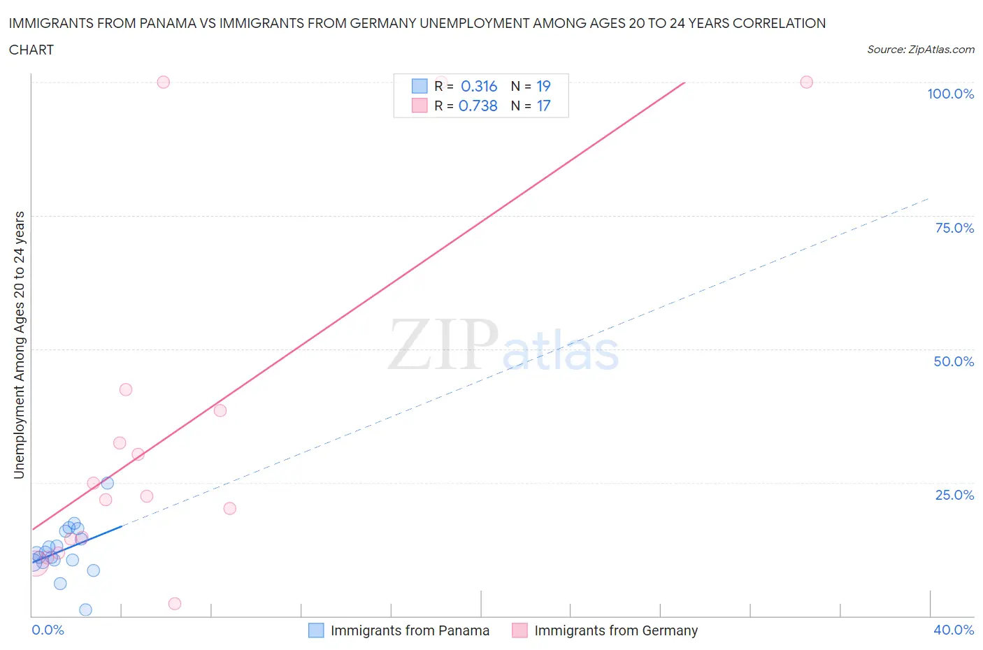 Immigrants from Panama vs Immigrants from Germany Unemployment Among Ages 20 to 24 years