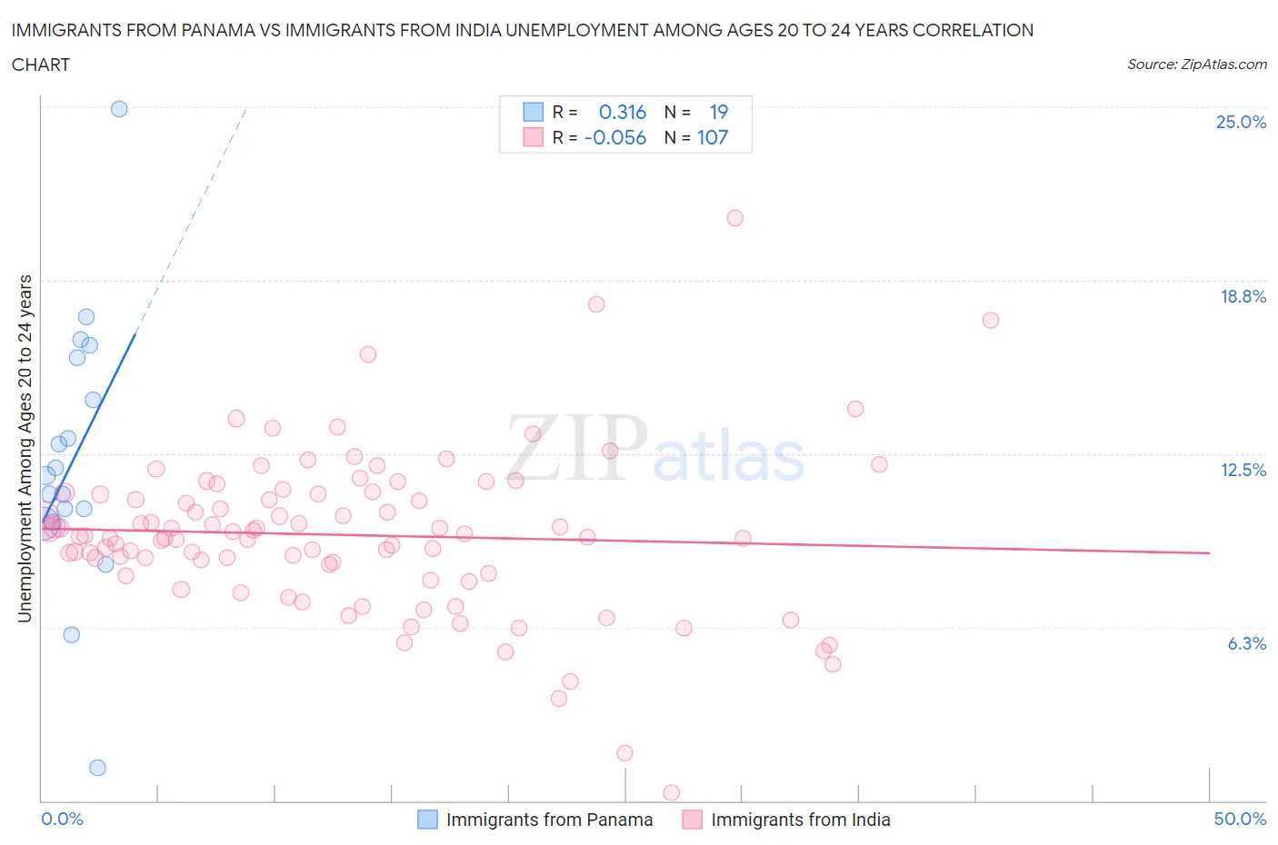 Immigrants from Panama vs Immigrants from India Unemployment Among Ages 20 to 24 years