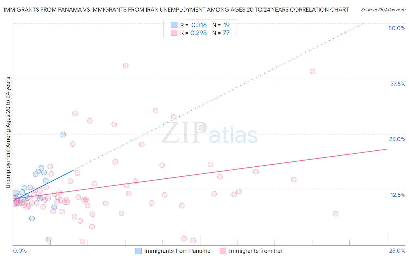 Immigrants from Panama vs Immigrants from Iran Unemployment Among Ages 20 to 24 years