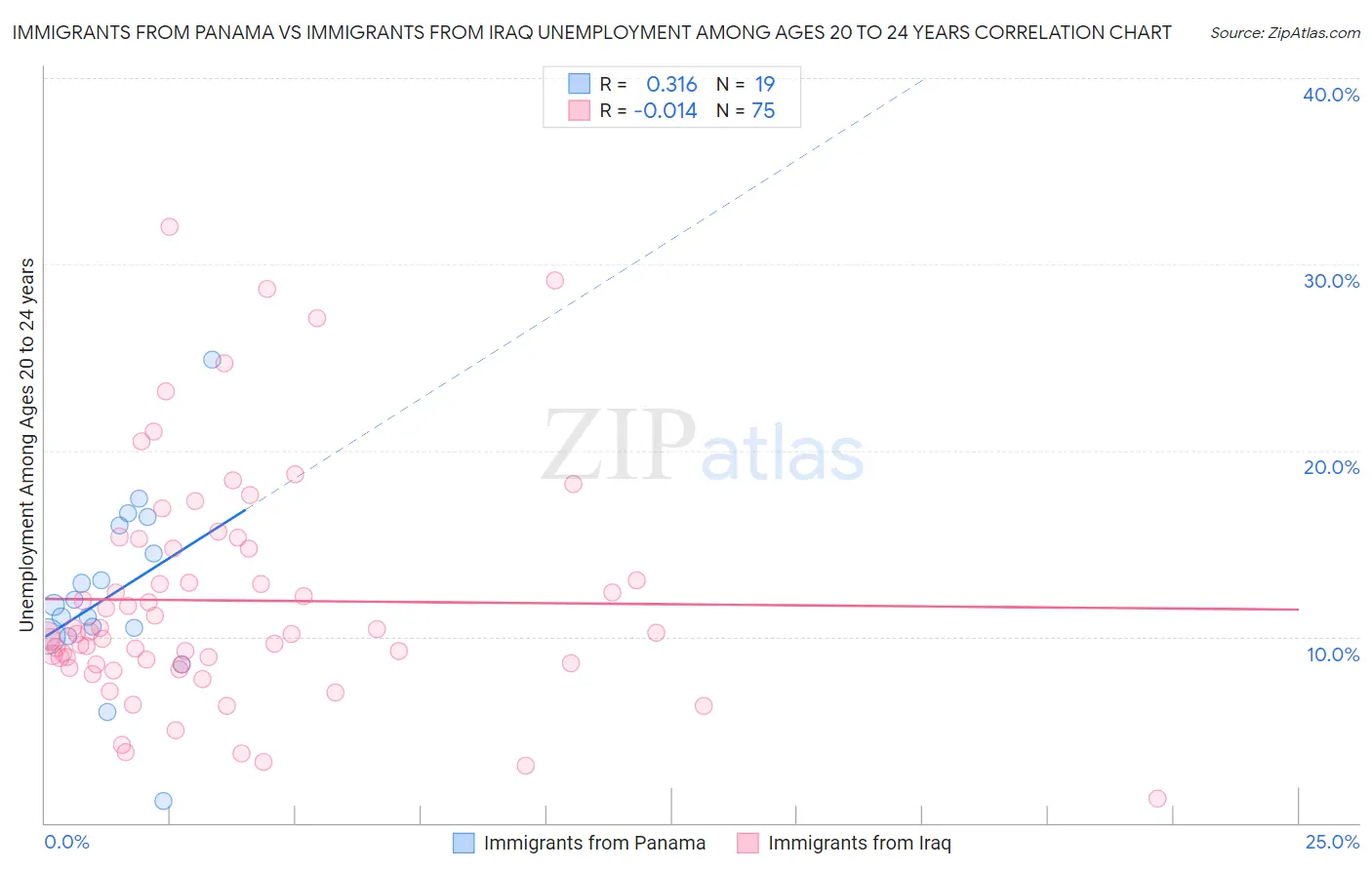 Immigrants from Panama vs Immigrants from Iraq Unemployment Among Ages 20 to 24 years