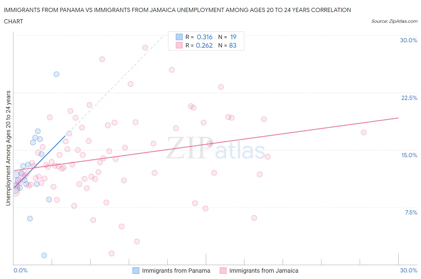 Immigrants from Panama vs Immigrants from Jamaica Unemployment Among Ages 20 to 24 years