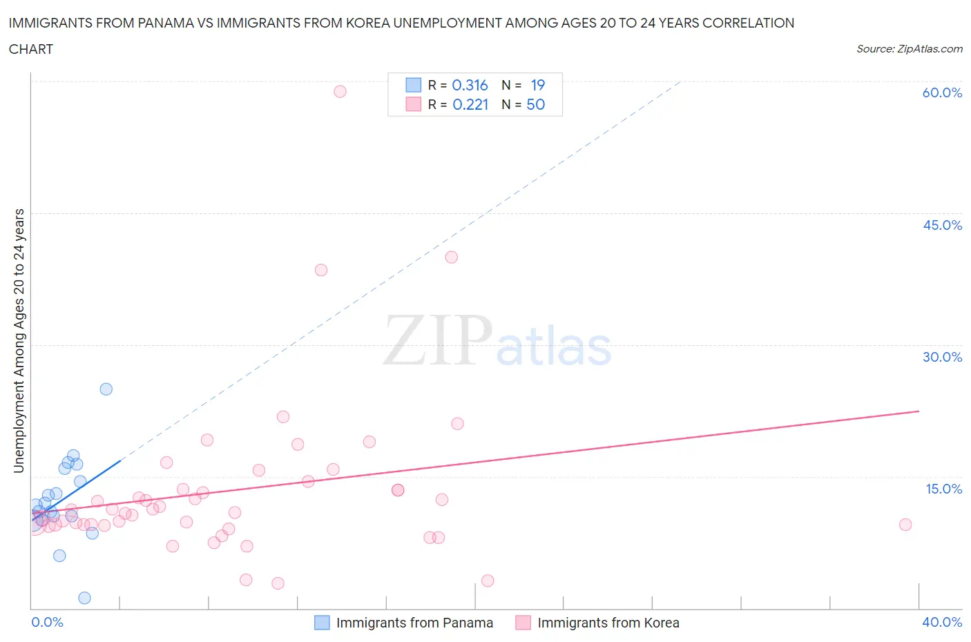 Immigrants from Panama vs Immigrants from Korea Unemployment Among Ages 20 to 24 years