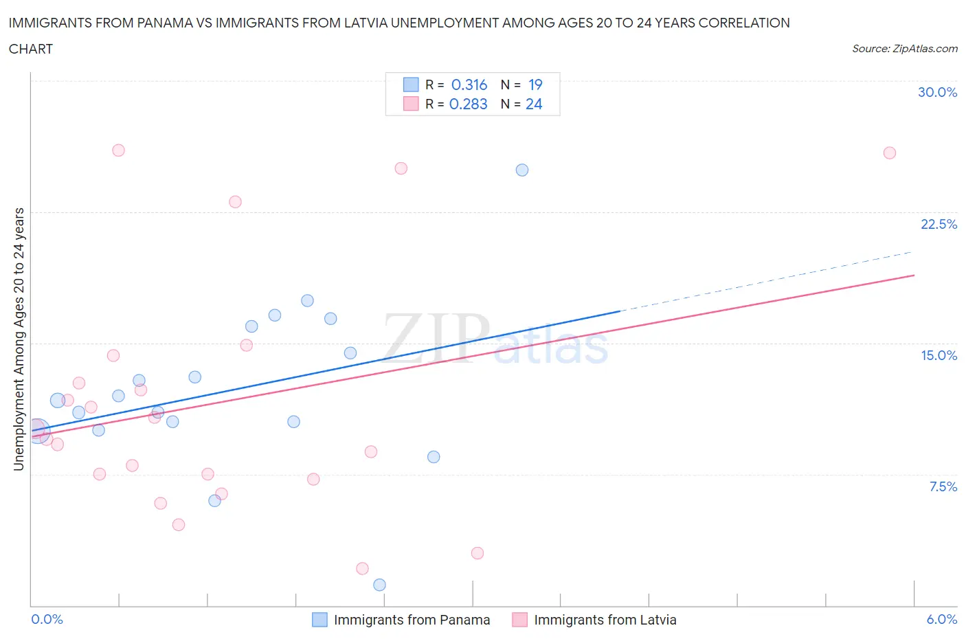 Immigrants from Panama vs Immigrants from Latvia Unemployment Among Ages 20 to 24 years