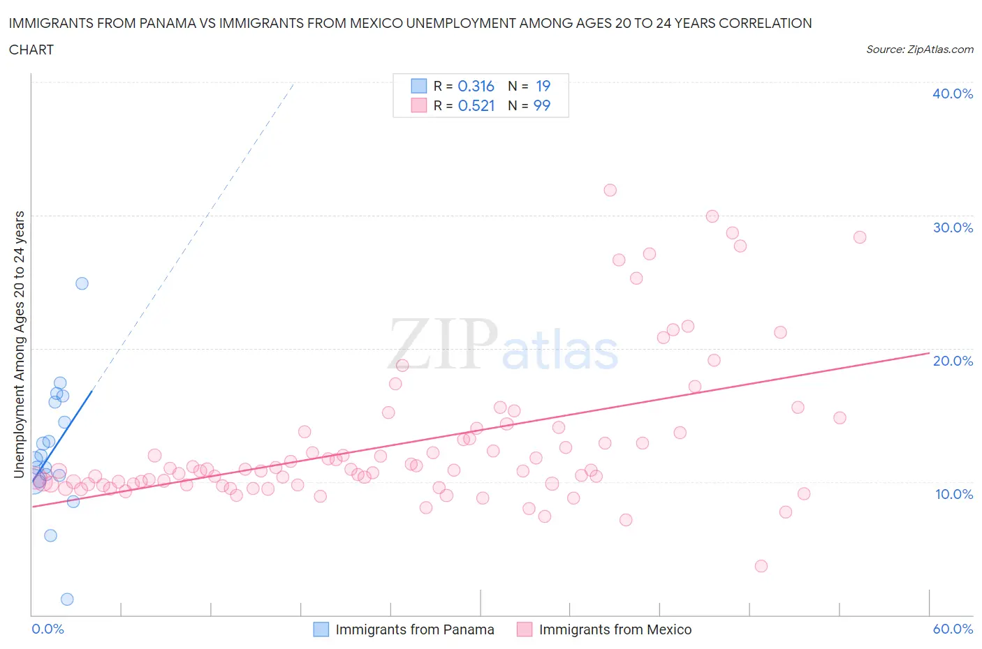 Immigrants from Panama vs Immigrants from Mexico Unemployment Among Ages 20 to 24 years