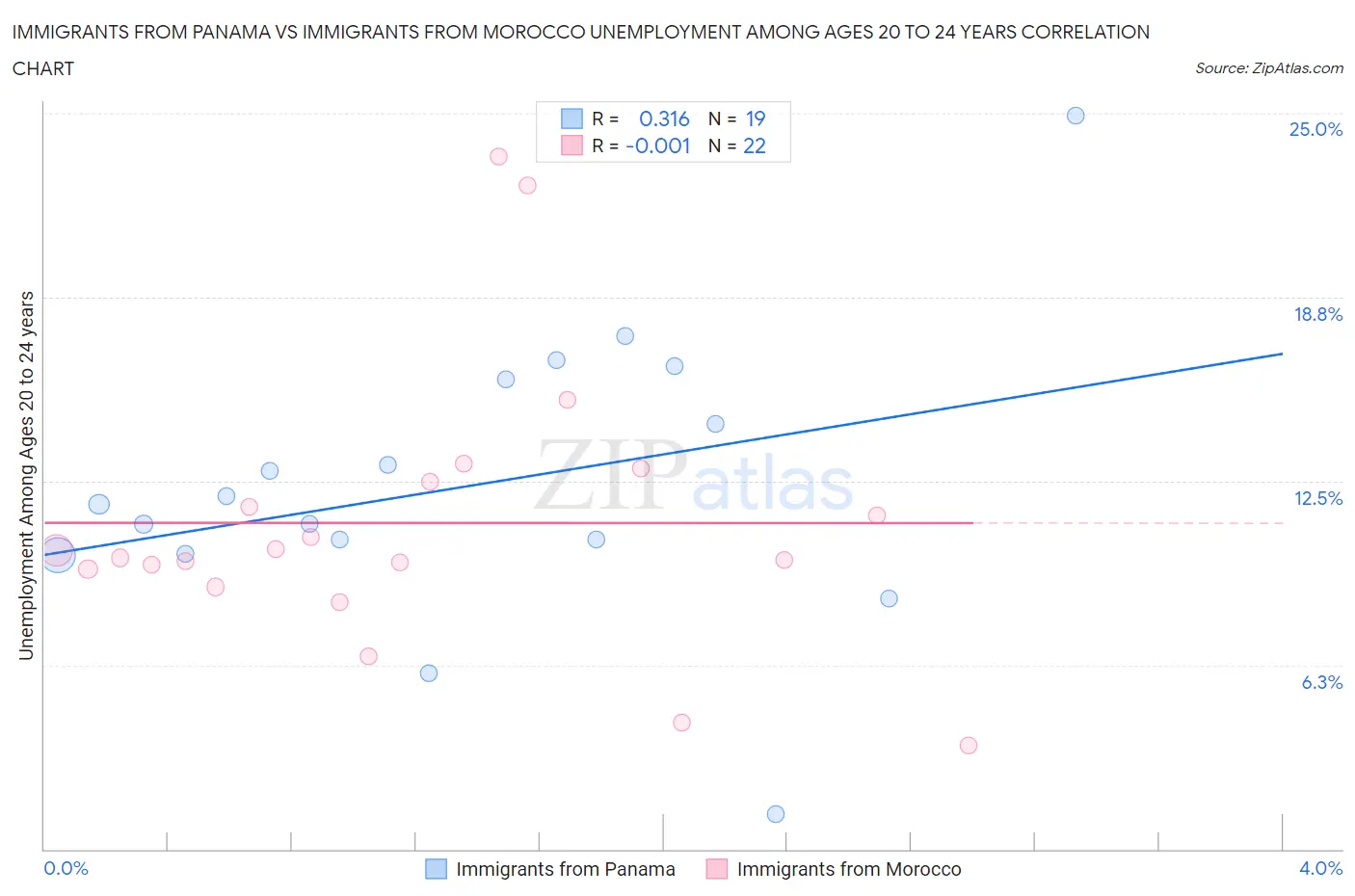 Immigrants from Panama vs Immigrants from Morocco Unemployment Among Ages 20 to 24 years