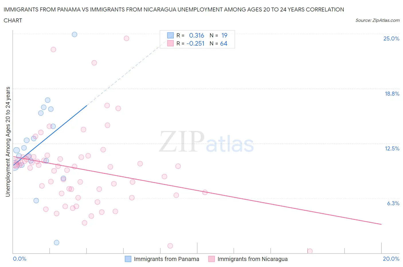 Immigrants from Panama vs Immigrants from Nicaragua Unemployment Among Ages 20 to 24 years