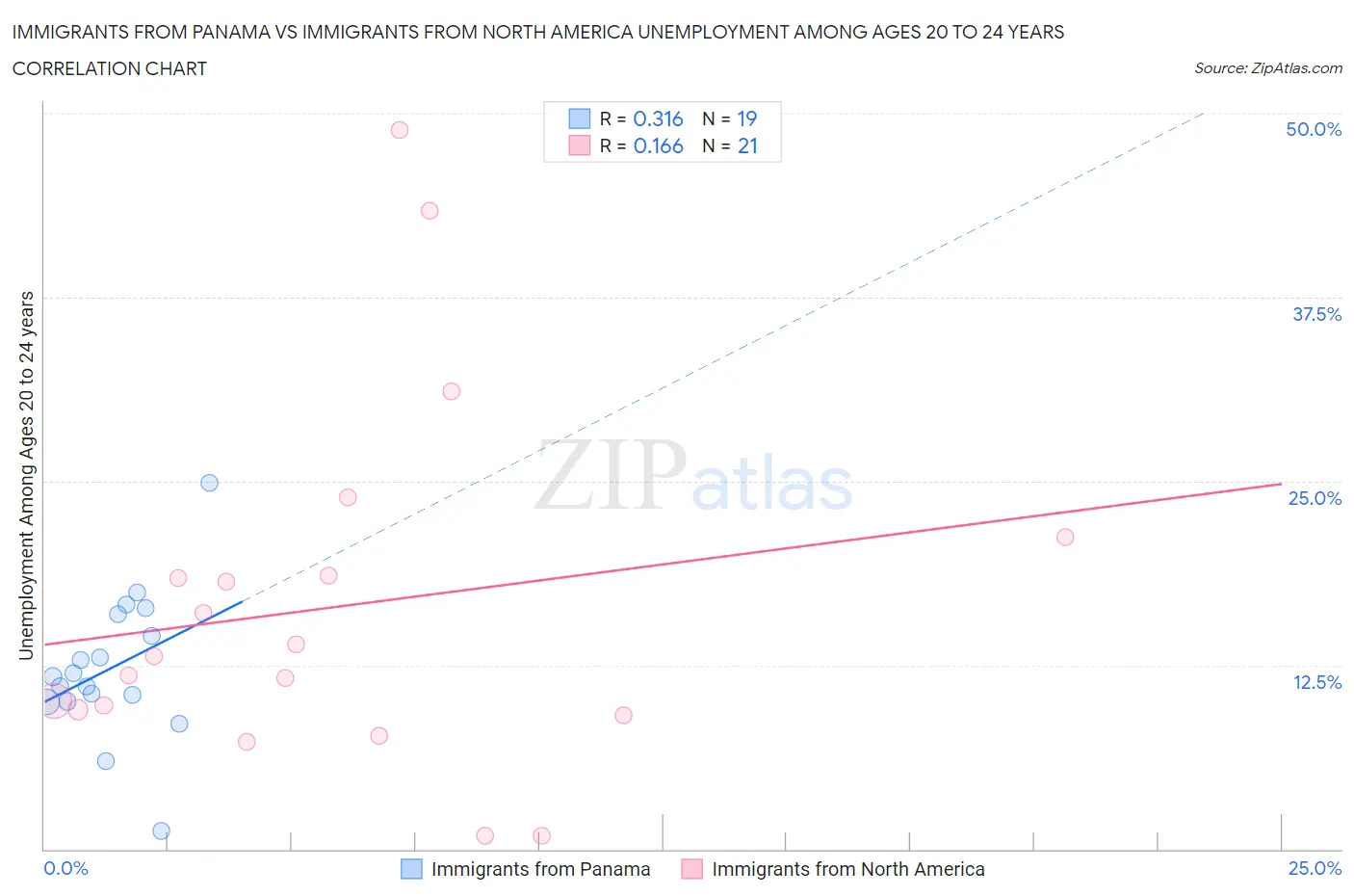 Immigrants from Panama vs Immigrants from North America Unemployment Among Ages 20 to 24 years