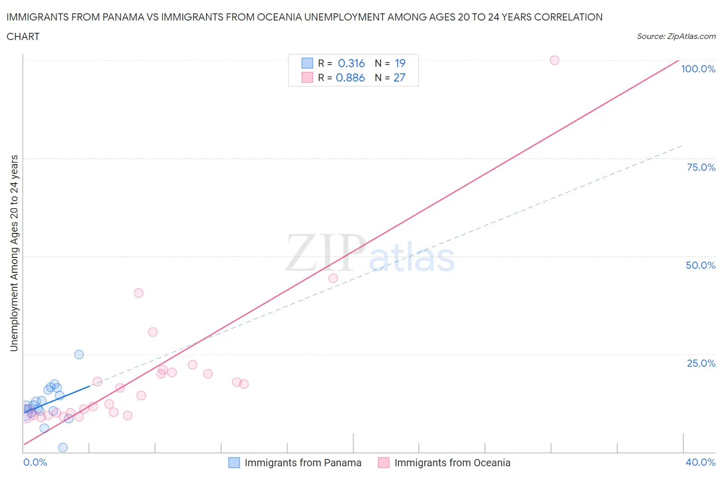 Immigrants from Panama vs Immigrants from Oceania Unemployment Among Ages 20 to 24 years