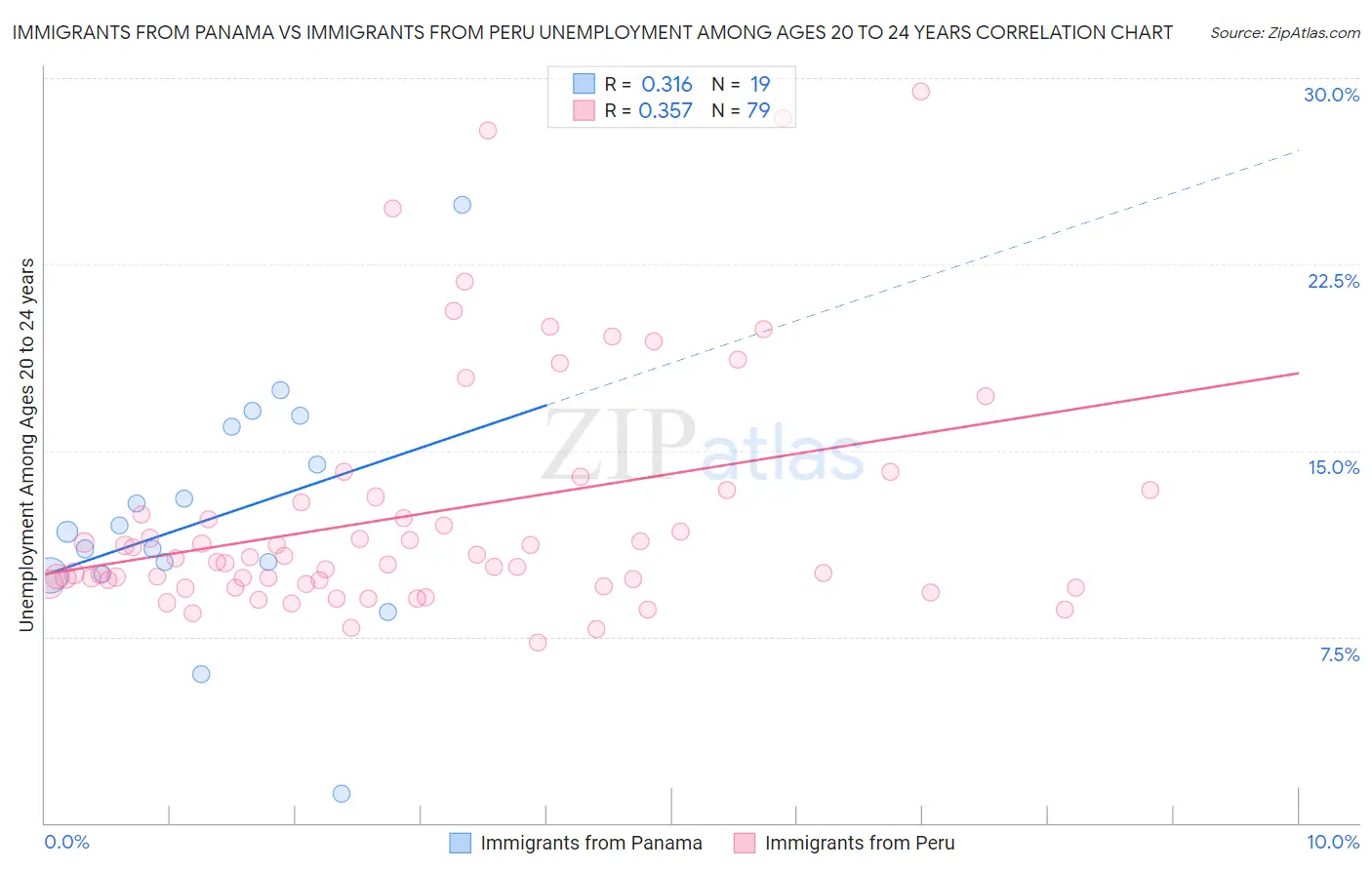 Immigrants from Panama vs Immigrants from Peru Unemployment Among Ages 20 to 24 years