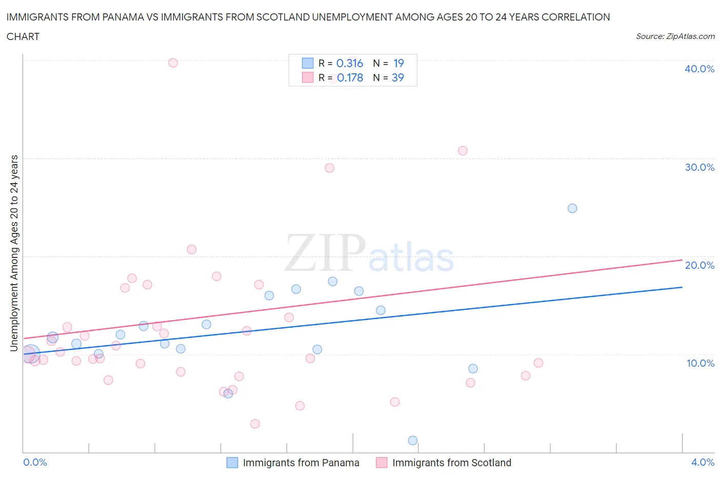 Immigrants from Panama vs Immigrants from Scotland Unemployment Among Ages 20 to 24 years
