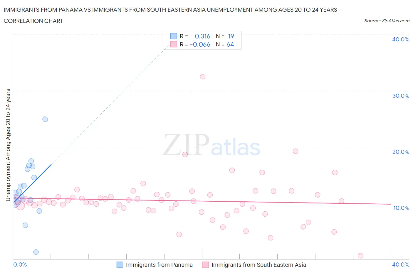 Immigrants from Panama vs Immigrants from South Eastern Asia Unemployment Among Ages 20 to 24 years