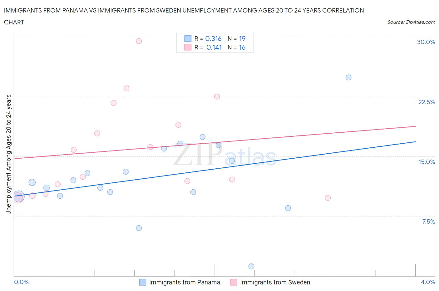 Immigrants from Panama vs Immigrants from Sweden Unemployment Among Ages 20 to 24 years
