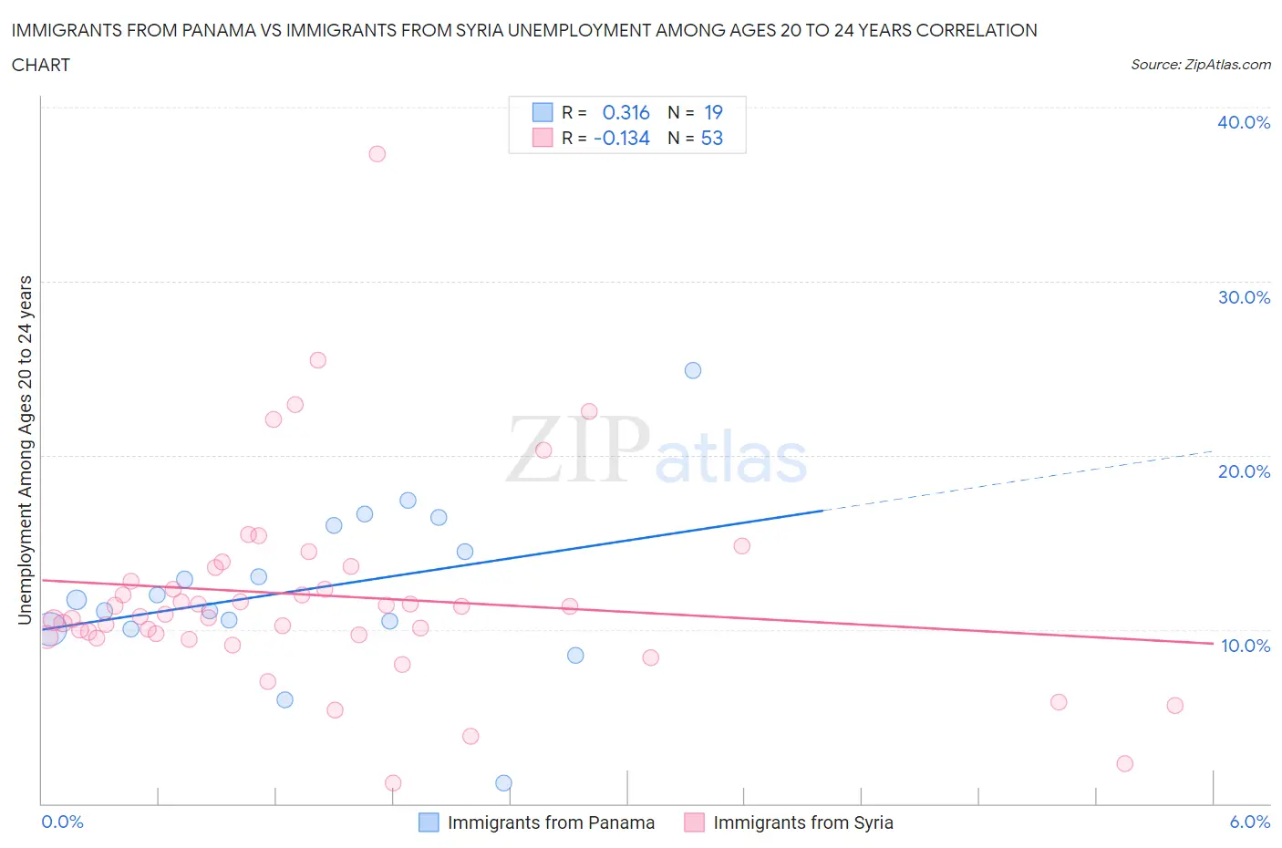 Immigrants from Panama vs Immigrants from Syria Unemployment Among Ages 20 to 24 years