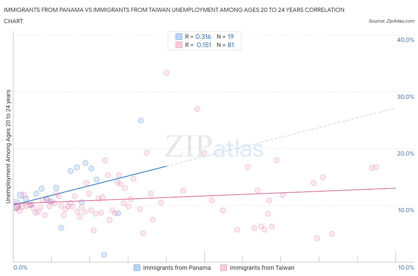 Immigrants from Panama vs Immigrants from Taiwan Unemployment Among Ages 20 to 24 years