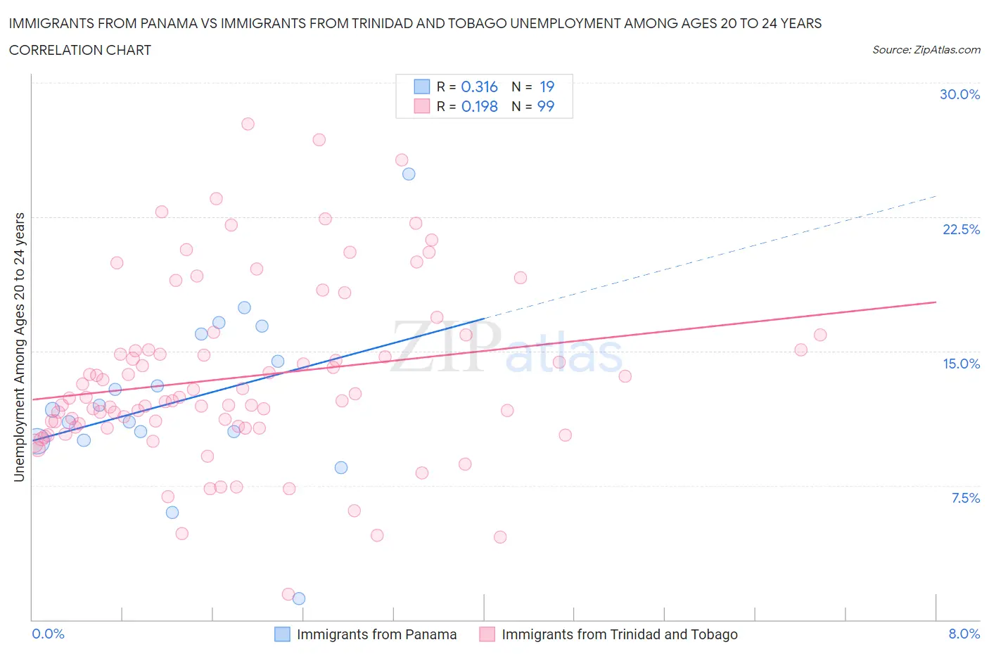 Immigrants from Panama vs Immigrants from Trinidad and Tobago Unemployment Among Ages 20 to 24 years