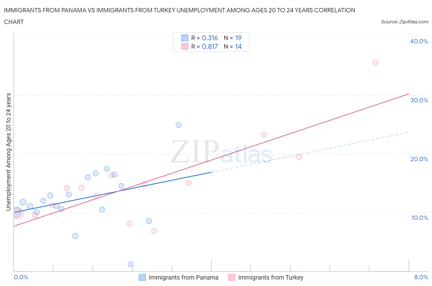Immigrants from Panama vs Immigrants from Turkey Unemployment Among Ages 20 to 24 years